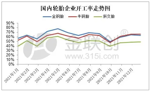 三、主要制品輪胎企業生產分析與預測 3.1、輪胎企業開工率變化與預測 三、主要制品輪胎企業生產分析與預測 3.1、輪胎企業開工率變化與預測