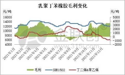 二、乳聚丁苯橡膠生產利潤分析 2.1、乳聚丁苯橡膠裝置生產利潤變化 二、乳聚丁苯橡膠生產利潤分析 2.1、乳聚丁苯橡膠裝置生產利潤變化
