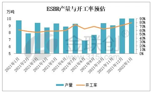 1.3、1月份乳聚丁苯橡膠產量與開工率預估 1.3、1月份乳聚丁苯橡膠產量與開工率預估