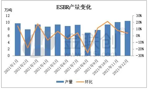1.2、乳聚丁苯橡膠裝置月度產量變化 1.2、乳聚丁苯橡膠裝置月度產量變化