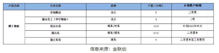 四、2022年國內(nèi)順丁橡膠新投裝置動態(tài)