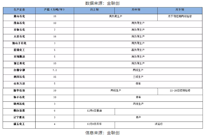 二、2021年12月國內(nèi)順丁橡膠生產(chǎn)企業(yè)月度開工情況