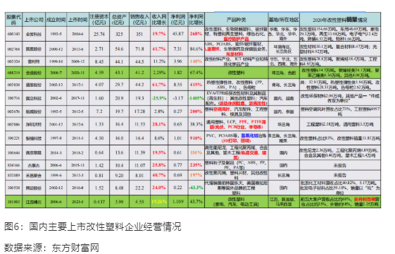 國內改性行業經歷近30年發展,上市改性塑料企業已有30余家 國內改性行業經歷近30年發展,上市改性塑料企業已有30余家