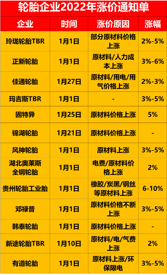 在國外，輪胎價格已經漲到了4月!