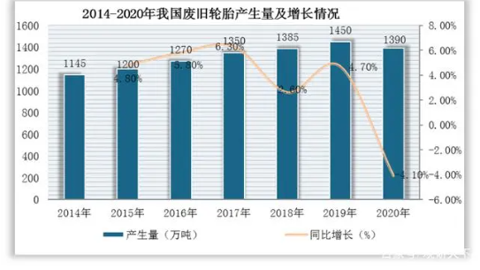 我國(guó)廢橡膠總量的70%均來(lái)自報(bào)廢的汽車(chē)輪胎 我國(guó)廢橡膠總量的70%均來(lái)自報(bào)廢的汽車(chē)輪胎