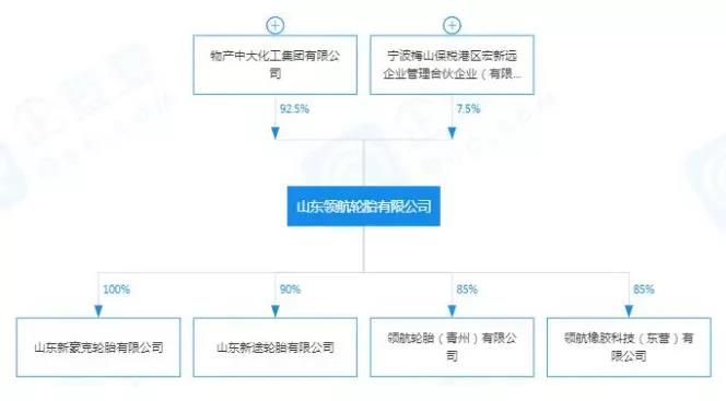山東領航輪胎有限公司積極地參與到山東輪胎行業的產能重組進程中