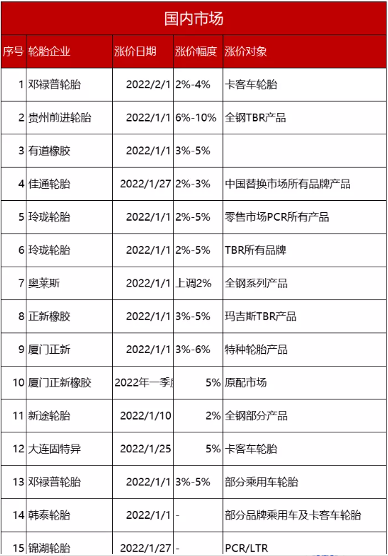 輪胎價格自2021年下半年開始不斷上漲 輪胎價格自2021年下半年開始不斷上漲