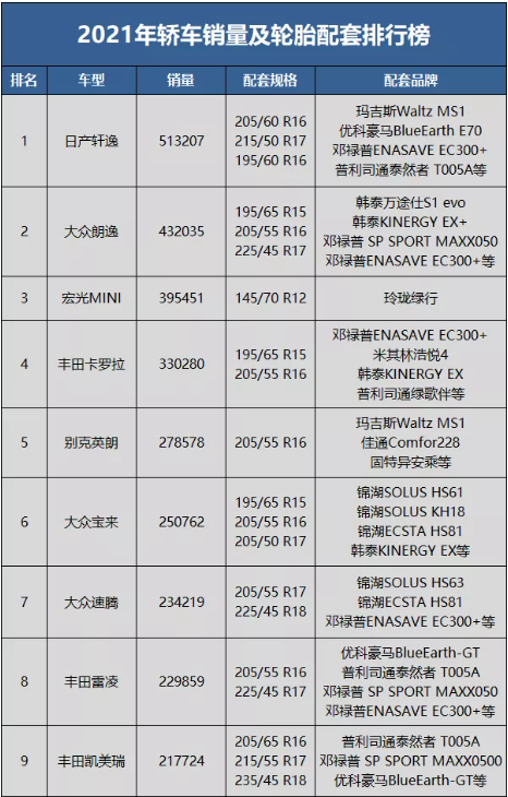 2021年度輪胎配套排行榜(轎車篇) 2021年度輪胎配套排行榜(轎車篇)