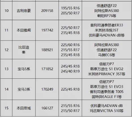 排行榜中存在部分改款車型,可能導(dǎo)致這些車型的輪胎規(guī)格和輪胎品牌已經(jīng)更換。 排行榜中存在部分改款車型,可能導(dǎo)致這些車型的輪胎規(guī)格和輪胎品牌已經(jīng)更換。