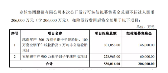 募資20.6億,賽輪輪胎擴(kuò)建兩廠 募資20.6億,賽輪輪胎擴(kuò)建兩廠