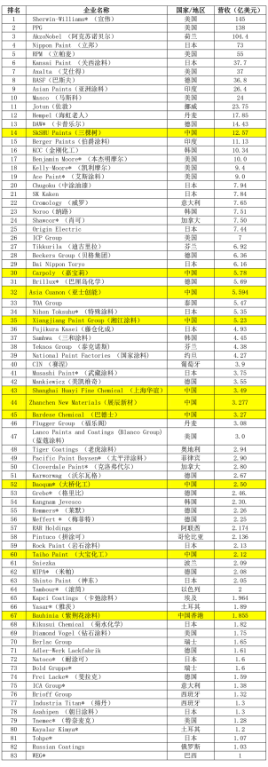 2021年全球頂級涂料制造企業排行榜(Top83) 2021年全球頂級涂料制造企業排行榜(Top83)
