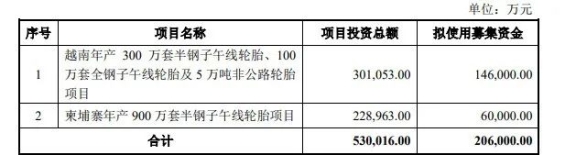 募集20.6億元,賽輪增資海外工廠! 募集20.6億元,賽輪增資海外工廠!