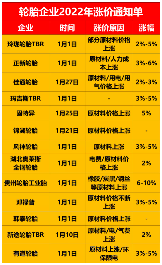 日本的輪胎價(jià)格毫無(wú)疑問(wèn)已經(jīng)漲到了4月! 日本的輪胎價(jià)格毫無(wú)疑問(wèn)已經(jīng)漲到了4月!