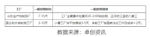 機(jī)構(gòu)近期也對(duì)輪胎廠春節(jié)放假情況做了調(diào)查 機(jī)構(gòu)近期也對(duì)輪胎廠春節(jié)放假情況做了調(diào)查
