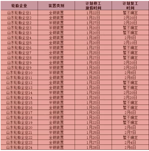 2022年春節(jié)部分輪胎企業(yè)停/開(kāi)工計(jì)劃對(duì)比表(來(lái)源:隆眾資訊) 2022年春節(jié)部分輪胎企業(yè)停/開(kāi)工計(jì)劃對(duì)比表(來(lái)源:隆眾資訊)