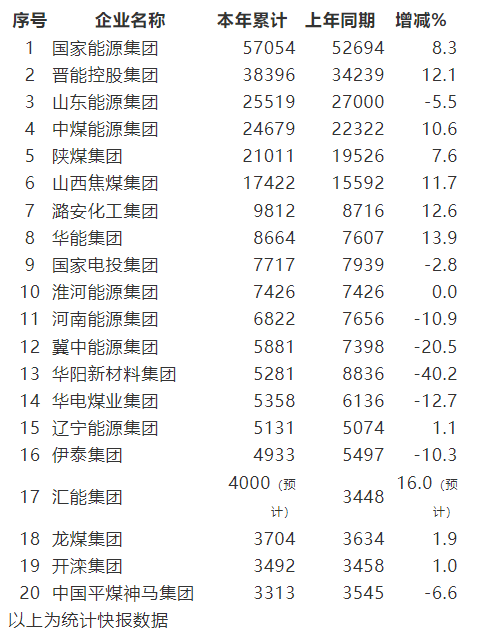 2021年原煤產量前20名企業排名公布