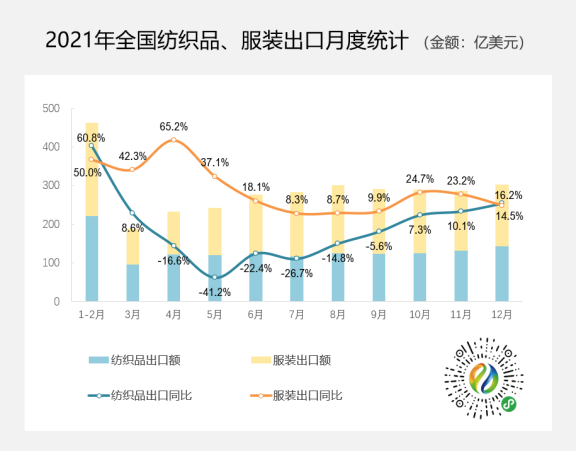 3154.7億美元!2021年紡織品服裝出口創(chuàng)歷史新高,同比增長(zhǎng)8.4% 3154.7億美元!2021年紡織品服裝出口創(chuàng)歷史新高,同比增長(zhǎng)8.4%