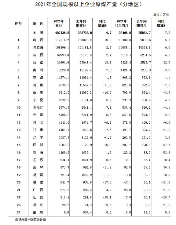 2021年全國規模以上企業原煤產量 2021年全國規模以上企業原煤產量