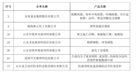 2021年度山東省新材料領軍企業培育庫入庫公示名單(橡膠輪胎行業) 2021年度山東省新材料領軍企業培育庫入庫公示名單(橡膠輪胎行業)