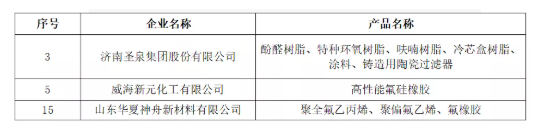 2021年度山東省新材料領軍企業50強公示名單(橡膠輪胎行業) 2021年度山東省新材料領軍企業50強公示名單(橡膠輪胎行業)