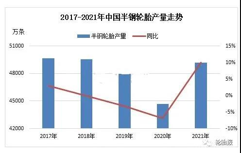 2017-2021年中國半鋼輪胎產量走勢