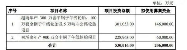 募集20.6億元，賽輪增資海外工廠！