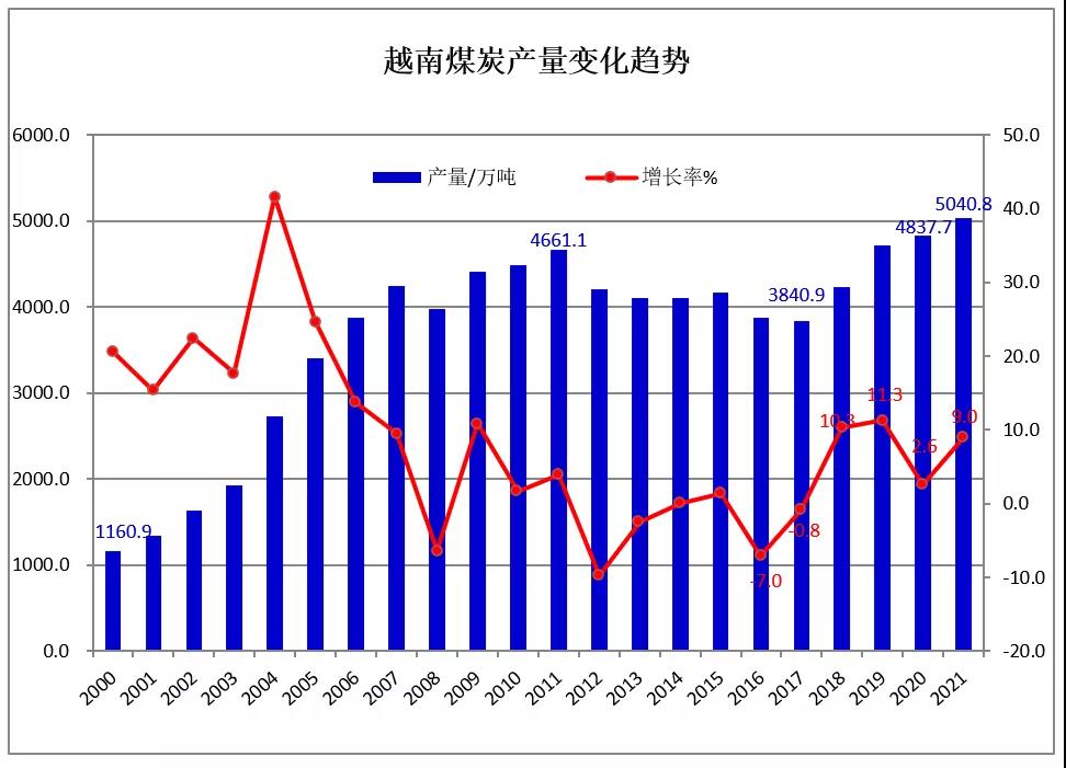 2021年越南煤炭產量變化 2021年越南煤炭產量變化