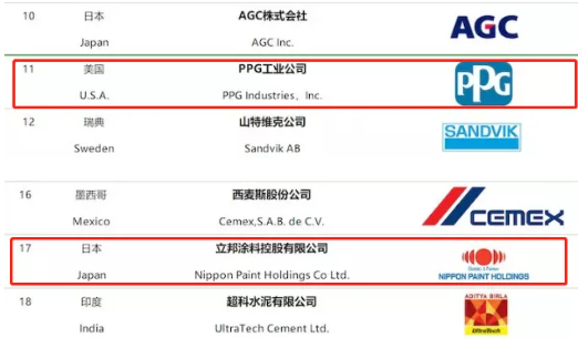 2021全球建筑材料上市公司綜合實力排行榜發布 2021全球建筑材料上市公司綜合實力排行榜發布
