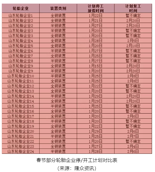 多數工廠完全結束生產預計在24-25日