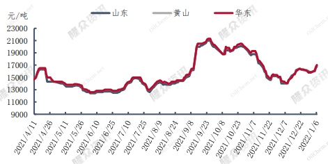 圖3 2021年-2022年環氧氯丙烷價格走勢情況