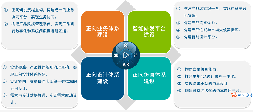 輪胎行業正向研發體系建設的總體目標是圍繞以下四個維度：