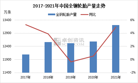 全鋼輪胎產量走勢