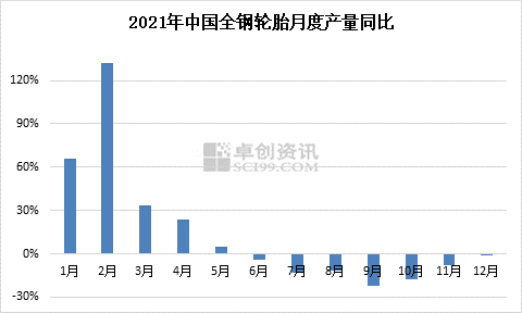 2021年全鋼輪胎月底產量同比 2021年全鋼輪胎月底產量同比