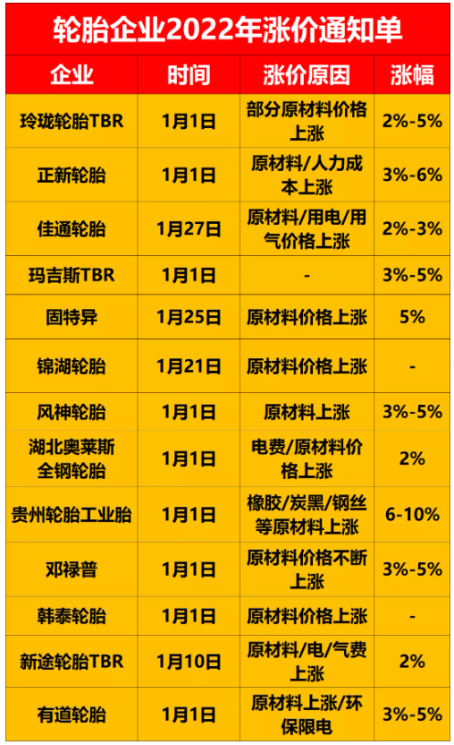 相繼宣布漲價,但是漲幅大都是在2%~5%。 相繼宣布漲價,但是漲幅大都是在2%~5%。