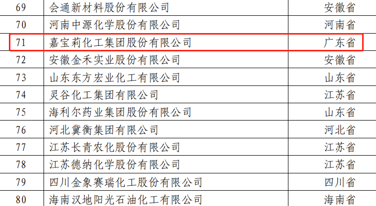 嘉寶莉連年登榜全國石化百強 嘉寶莉連年登榜全國石化百強