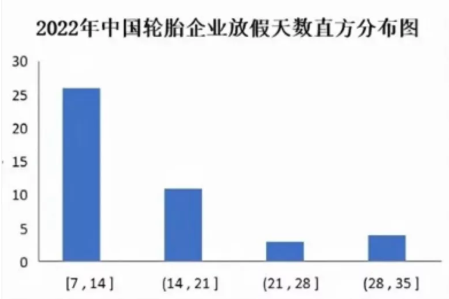 數輪胎廠2022年放假天數聚集在7-14天 數輪胎廠2022年放假天數聚集在7-14天
