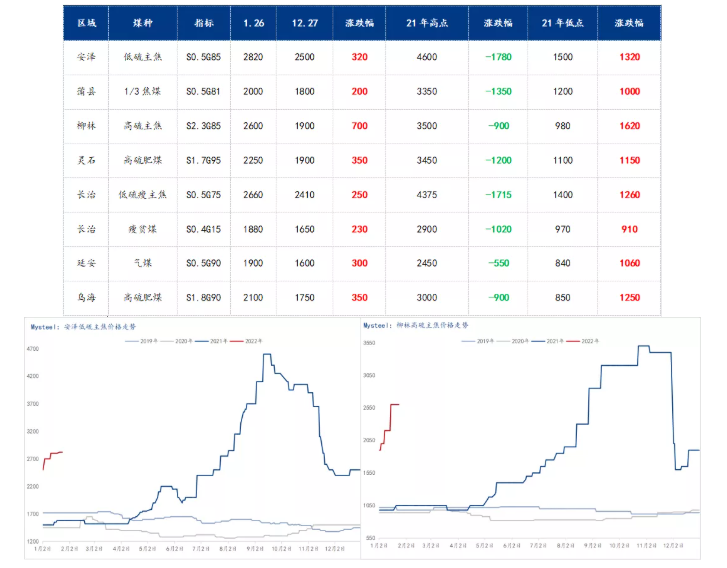 春節前后煉焦煤價格變化 春節前后煉焦煤價格變化
