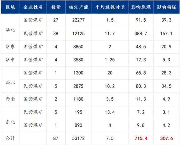 各區域煤礦放假情況 各區域煤礦放假情況