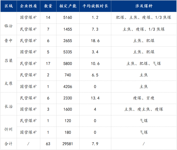 山西地區煤礦放假情況 山西地區煤礦放假情況