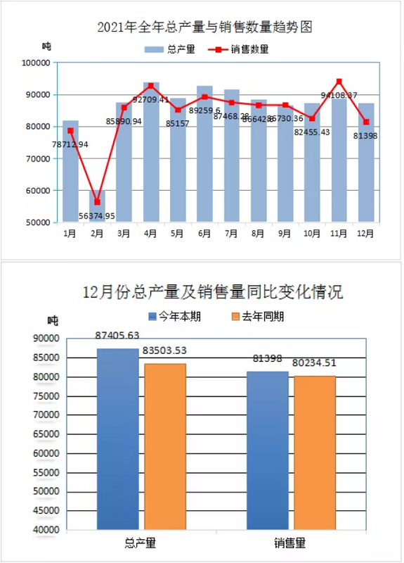 2021年全年總產量及銷售數量