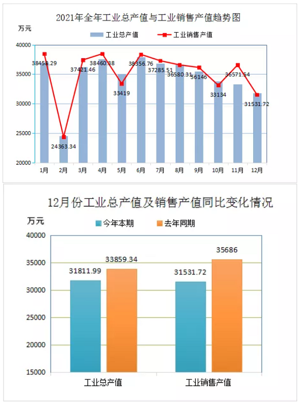 2021年全年工業總產量與工業銷售產值趨勢圖 2021年全年工業總產量與工業銷售產值趨勢圖