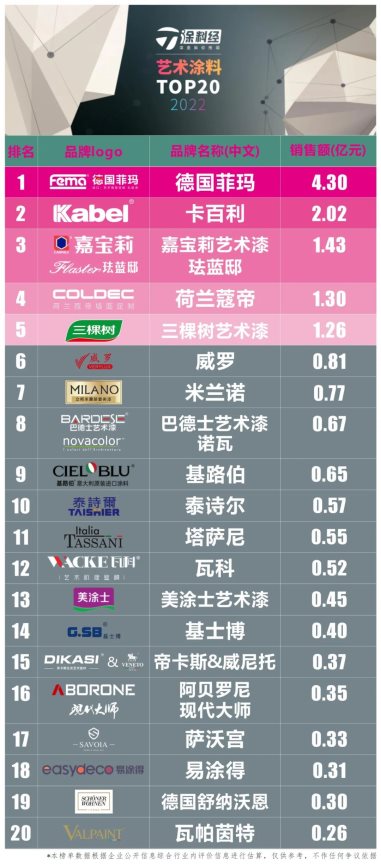 2022中國涂料頭部品牌排行榜·藝術涂料TOP20