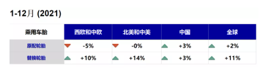 替換市場(chǎng)，增長(zhǎng)了11%。