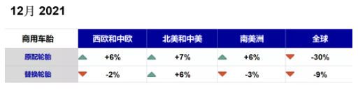 商用車胎：中國(guó)市場(chǎng)“拖后腿”，配套市場(chǎng)暴跌