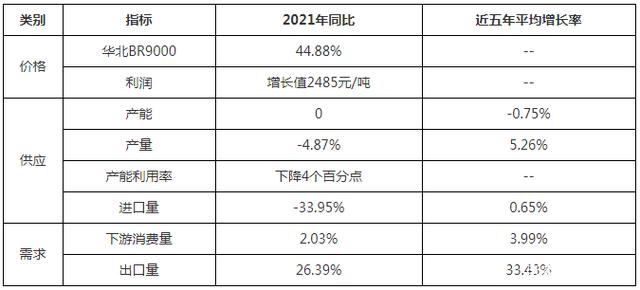 2021順丁橡膠年度總結 對2022年有什么期許？