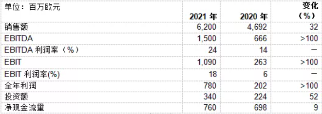 2021年瓦克公司銷售額和利潤創歷史新高 2021年瓦克公司銷售額和利潤創歷史新高