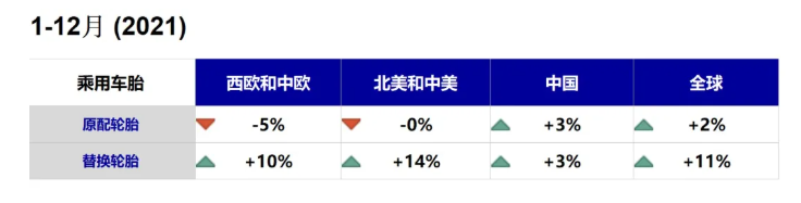 暴跌？2021年度全球各大市場輪胎銷量數據出爐