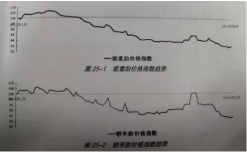 同樣靠生產(chǎn)技術(shù)附加產(chǎn)品價值的輪胎產(chǎn)品也逃不出這種波動向下的規(guī)律。 同樣靠生產(chǎn)技術(shù)附加產(chǎn)品價值的輪胎產(chǎn)品也逃不出這種波動向下的規(guī)律。