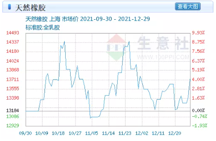 1.橡膠價格回落期 1.橡膠價格回落期