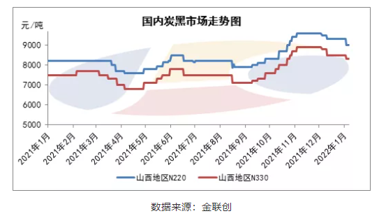 2021年炭黑行情回顧及2022年未來發展 2021年炭黑行情回顧及2022年未來發展